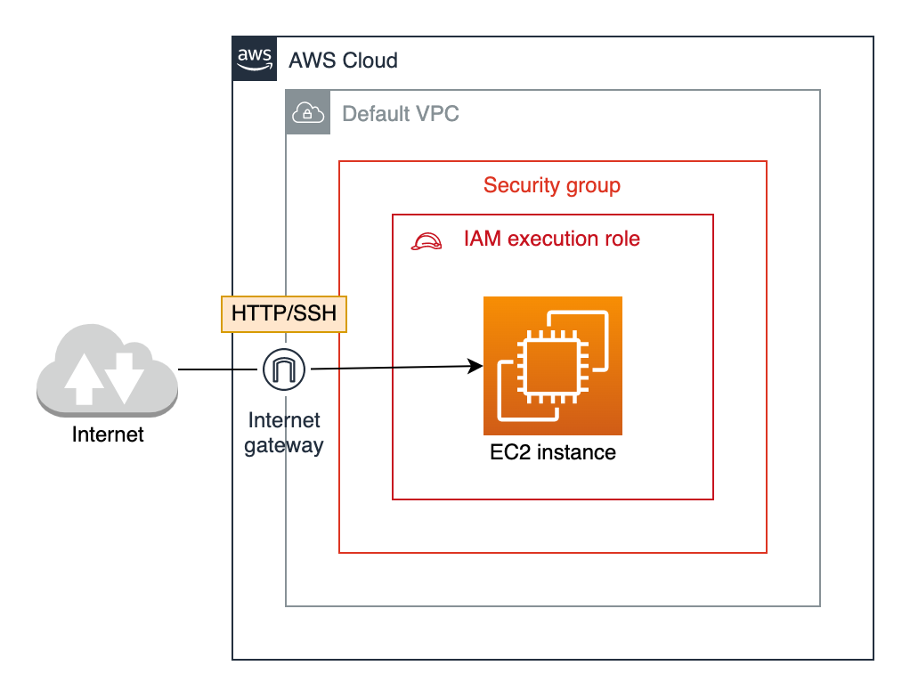 CDK EC2 WordPress Architecture